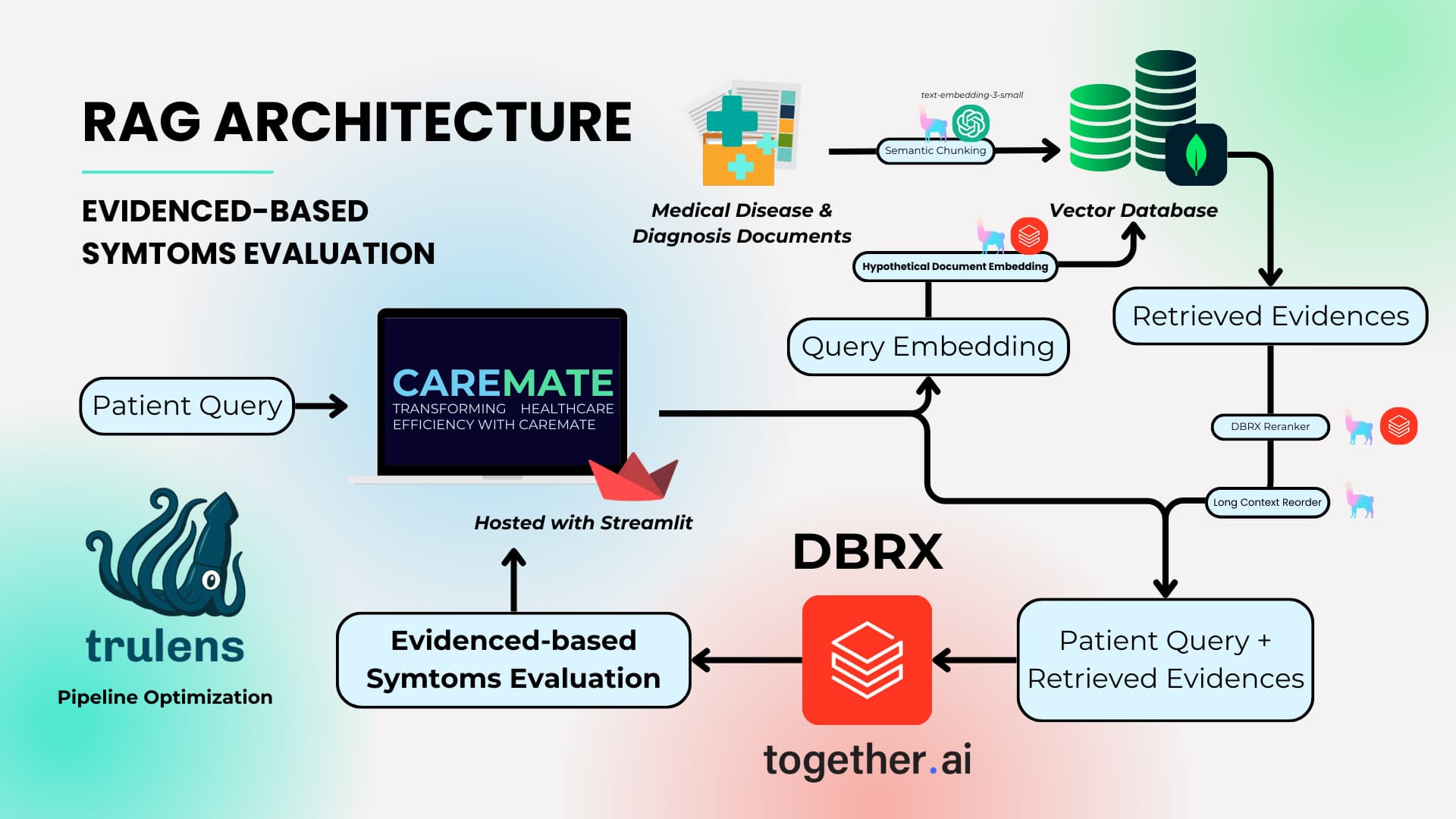 RAG architecture — evidence-based symptom evaluation pipeline with HyDE, vector retrieval, and DBRX reranking