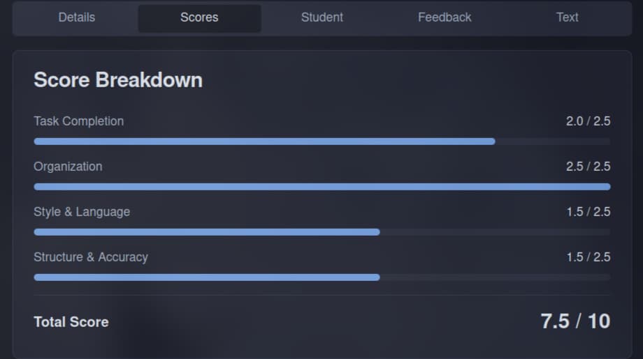 Score breakdown — four rubric dimensions with visual progress indicators