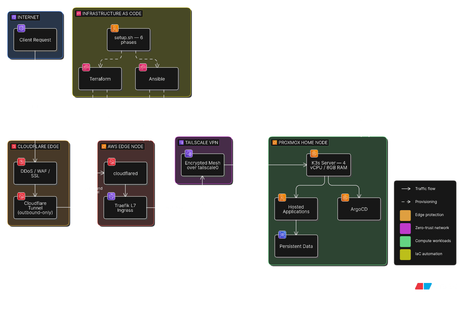 Hybrid Edge Kubernetes Cluster
